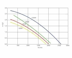 Genesis G90 Air Spa Blower 1,21 PK -Zwembadapparatuur Winkel blowergenesisdebitair