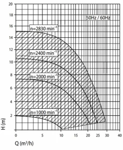 Speck Badu Eco Touch Pro II Variabele Zwembadpomp -Zwembadapparatuur Winkel grafiek badu eco touch