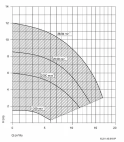 Aqua Vario Plus Variabele Zwembadpomp -Zwembadapparatuur Winkel pompgrafiekspeckaquavarioplus